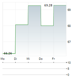 SCORPIO TANKERS Aktie 5-Tage-Chart