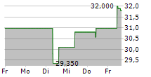 SCORPIO TANKERS INC 5-Tage-Chart