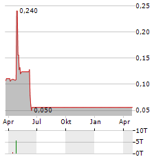 SCORPIUS HOLDINGS INC Jahres Chart