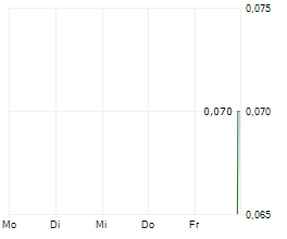 SCORPIUS HOLDINGS INC Chart 1 Jahr
