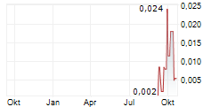SCOTCH CREEK VENTURES INC Chart 1 Jahr