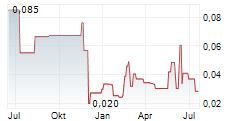SCOTCH CREEK VENTURES INC Chart 1 Jahr