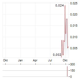 SCOTCH CREEK VENTURES Aktie Chart 1 Jahr