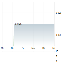 SCOTCH CREEK VENTURES Aktie 5-Tage-Chart
