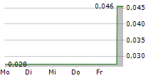 SCOTCH CREEK VENTURES INC 5-Tage-Chart