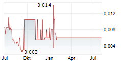 SCOTIA METALS CORP Chart 1 Jahr
