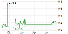 SCOTIA METALS CORP Chart 1 Jahr