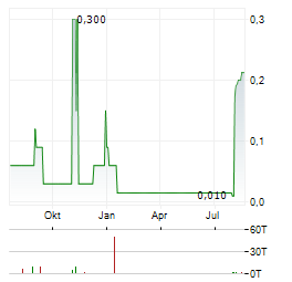 SCOTIA METALS Aktie Chart 1 Jahr