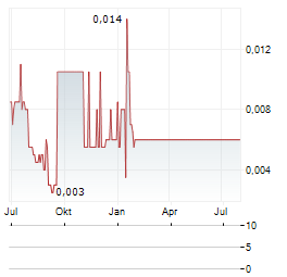 SCOTIA METALS Aktie Chart 1 Jahr