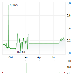 SCOTIA METALS Aktie Chart 1 Jahr