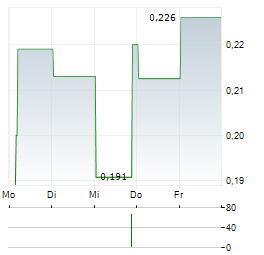 SCOTIA METALS Aktie 5-Tage-Chart