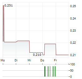 SCOTIA METALS Aktie 5-Tage-Chart