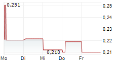SCOTIA METALS CORP 5-Tage-Chart