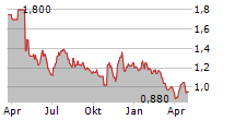 SCOTT TECHNOLOGY LIMITED Chart 1 Jahr