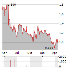 SCOTT TECHNOLOGY Aktie Chart 1 Jahr