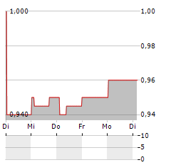 SCOTT TECHNOLOGY Aktie 5-Tage-Chart