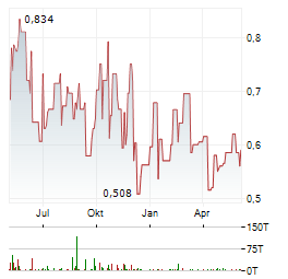 SCOTTIE RESOURCES Aktie Chart 1 Jahr