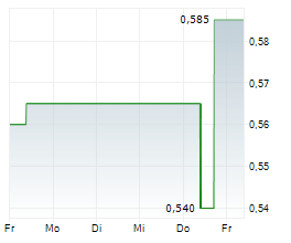 SCOTTIE RESOURCES CORP Chart 1 Jahr