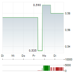 SCOTTIE RESOURCES Aktie 5-Tage-Chart