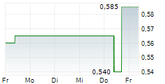 SCOTTIE RESOURCES CORP 5-Tage-Chart