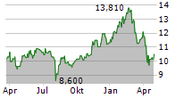 SCOTTISH MORTGAGE INVESTMENT TRUST PLC Chart 1 Jahr