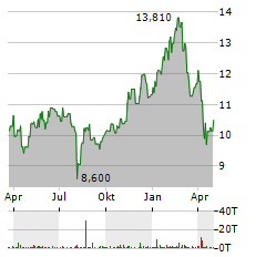 SCOTTISH MORTGAGE INVESTMENT TRUST Aktie Chart 1 Jahr