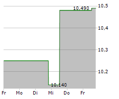 SCOTTISH MORTGAGE INVESTMENT TRUST PLC Chart 1 Jahr