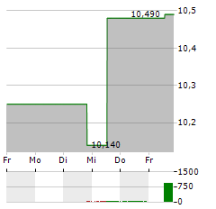 SCOTTISH MORTGAGE INVESTMENT TRUST Aktie 5-Tage-Chart