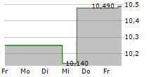 SCOTTISH MORTGAGE INVESTMENT TRUST PLC 5-Tage-Chart