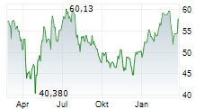 SCOTTS MIRACLE-GRO COMPANY Chart 1 Jahr