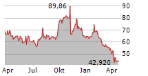 SCOTTS MIRACLE-GRO COMPANY Chart 1 Jahr