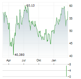 SCOTTS MIRACLE-GRO Aktie Chart 1 Jahr