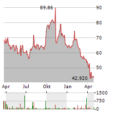 SCOTTS MIRACLE-GRO Aktie Chart 1 Jahr