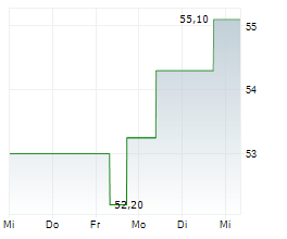 SCOTTS MIRACLE-GRO COMPANY Chart 1 Jahr