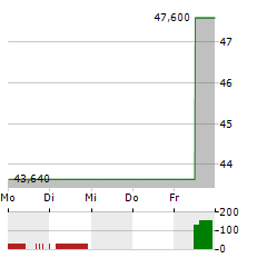 SCOTTS MIRACLE-GRO Aktie 5-Tage-Chart