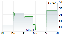 SCOTTS MIRACLE-GRO COMPANY 5-Tage-Chart