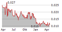 SCOUT GAMING GROUP AB Chart 1 Jahr