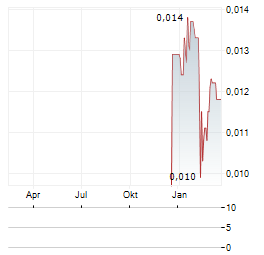 SCOUT GAMING GROUP Aktie Chart 1 Jahr