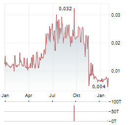 SCOUT GAMING GROUP Aktie Chart 1 Jahr