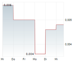 SCOUT GAMING GROUP AB Chart 1 Jahr
