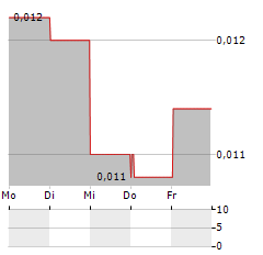 SCOUT GAMING GROUP Aktie 5-Tage-Chart