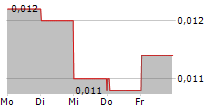 SCOUT GAMING GROUP AB 5-Tage-Chart