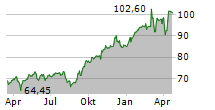 SCOUT24 SE Chart 1 Jahr