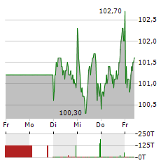 SCOUT24 Aktie 5-Tage-Chart