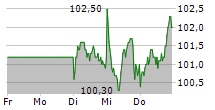 SCOUT24 SE 5-Tage-Chart