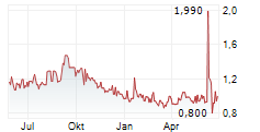 SCP STANDARD CAPITAL PARTNERS AG Chart 1 Jahr