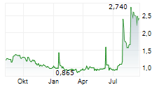 SCP STANDARD CAPITAL PARTNERS AG Chart 1 Jahr