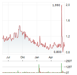 SCP STANDARD CAPITAL PARTNERS Aktie Chart 1 Jahr