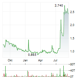 SCP STANDARD CAPITAL PARTNERS Aktie Chart 1 Jahr