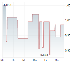 SCP STANDARD CAPITAL PARTNERS AG Chart 1 Jahr